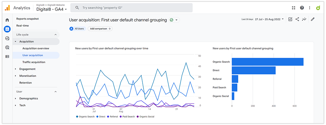 Digital8 Google Analytics account